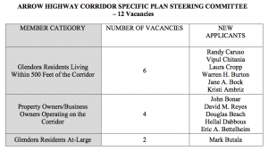 Arow Highway Corridor Specific Plan Candidates